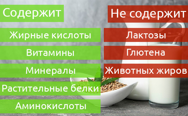Что содержит молоко из семян конопли Состав конопляного молока
