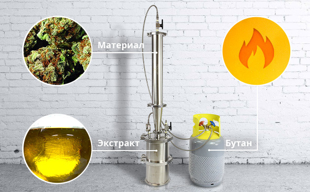 Компоненты углеводородной экстракции