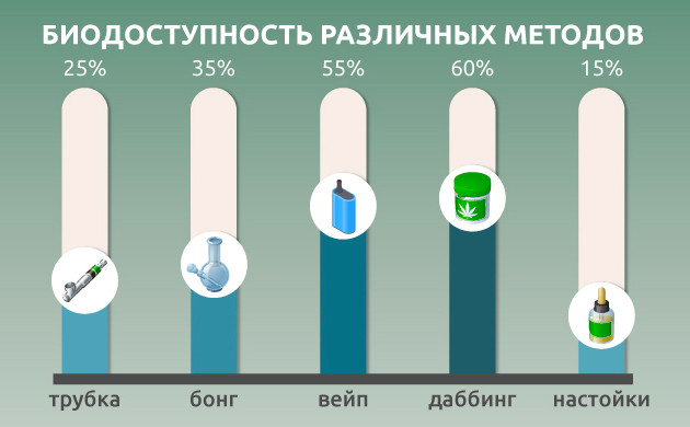 Биодоступность это скорость всасывания Биодоступность различных методов